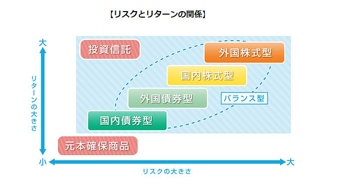 リスクとリターンの関係画像